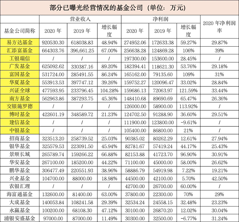 又有多家基金公司利潤曝光！這家公司幾乎翻倍