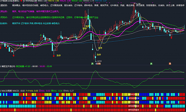 股票指標(biāo)公式